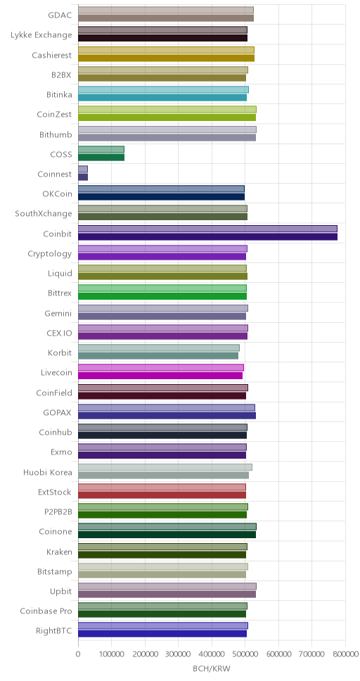 거래소별 비트코인 캐시 시황(위 1시간전, 아래 현재)