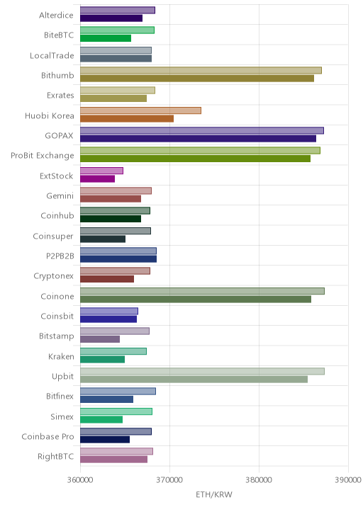 거래소별 이더리움 시황(위 1시간전, 아래 현재)
