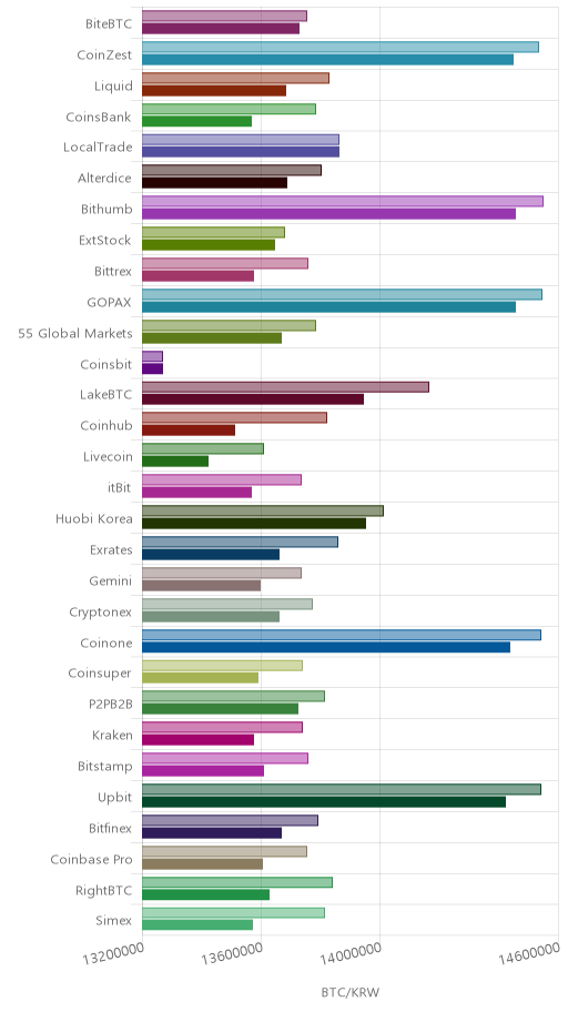 거래소별 비트코인 시황(위 1시간전, 아래 현재)
