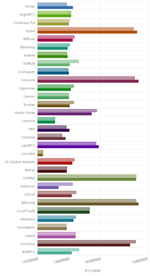 거래소별 비트코인 시황(위 1시간전, 아래 현재)