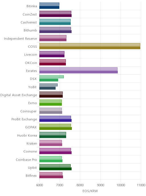 거래소별 이오스 시황(위 1시간전, 아래 현재)