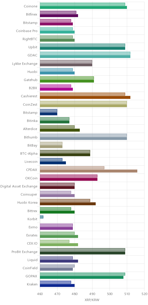 거래소별 리플 시황(위 1시간전, 아래 현재)
