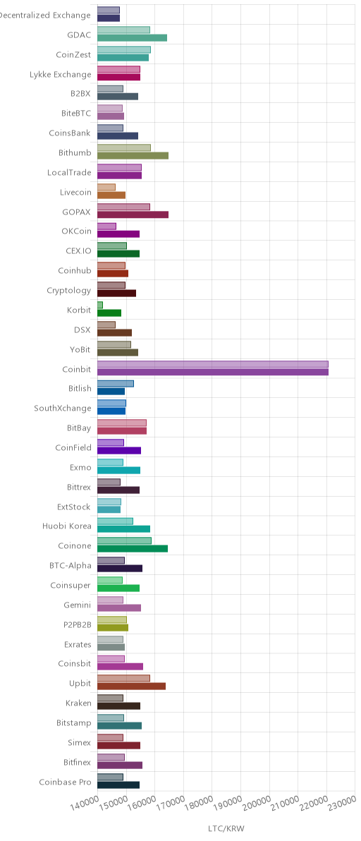거래소별 라이트코인 시황(위 1시간전, 아래 현재)