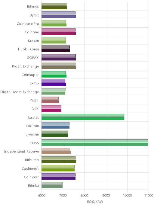 거래소별 이오스 시황(위 1시간전, 아래 현재)