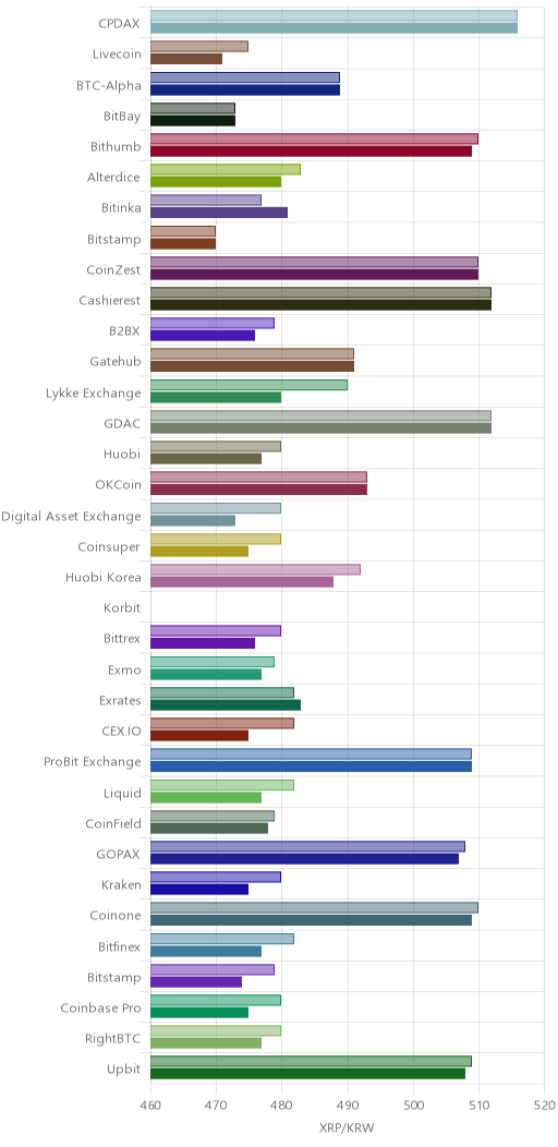 거래소별 리플 시황(위 1시간전, 아래 현재)