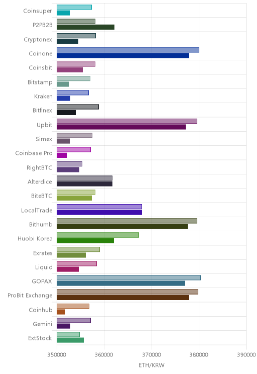 거래소별 이더리움 시황(위 1시간전, 아래 현재)