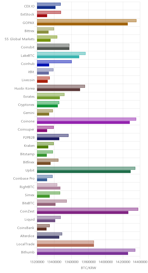 거래소별 비트코인 시황(위 1시간전, 아래 현재)
