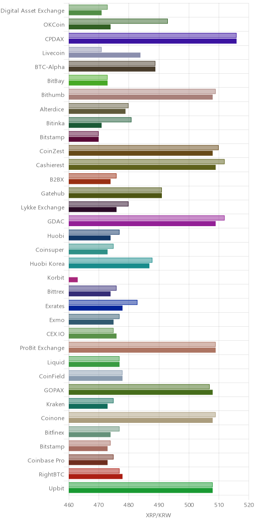 거래소별 리플 시황(위 1시간전, 아래 현재)