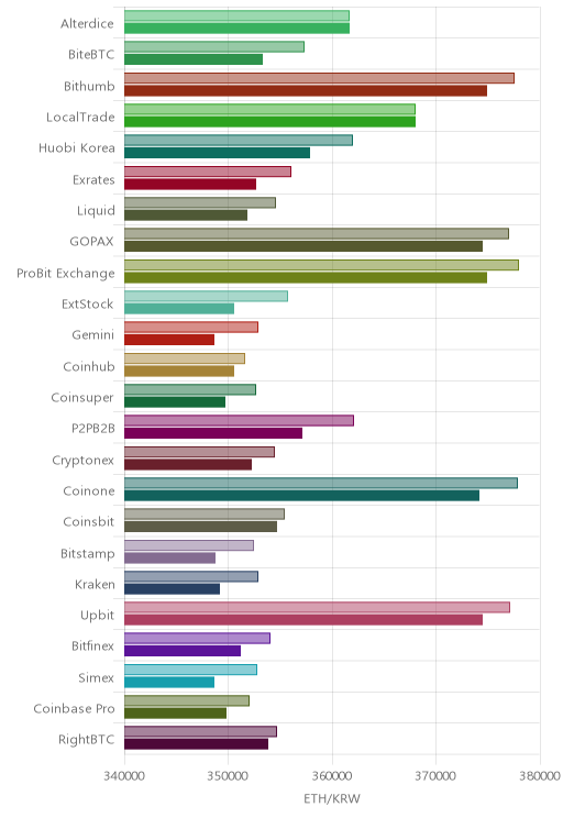 거래소별 이더리움 시황(위 1시간전, 아래 현재)