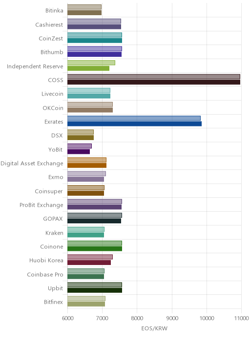 거래소별 이오스 시황(위 1시간전, 아래 현재)