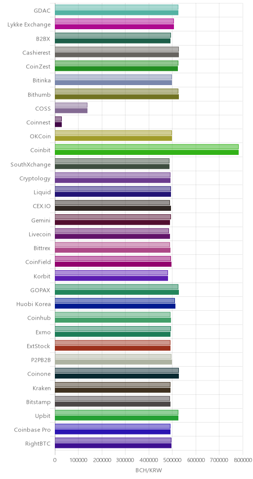 거래소별 비트코인 캐시 시황(위 1시간전, 아래 현재)