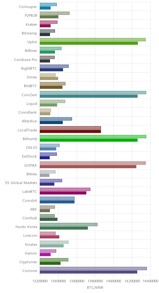 거래소별 비트코인 시황(위 1시간전, 아래 현재)