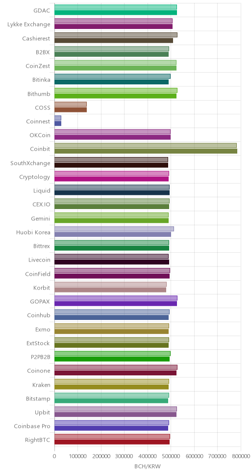 거래소별 비트코인 캐시 시황(위 1시간전, 아래 현재)