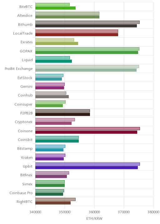 거래소별 이더리움 시황(위 1시간전, 아래 현재)