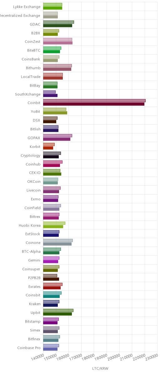 거래소별 라이트코인 시황(위 1시간전, 아래 현재)