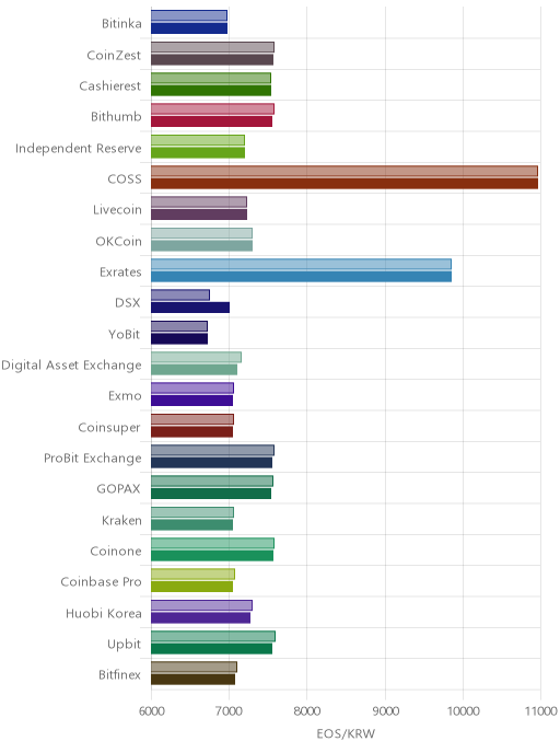 거래소별 이오스 시황(위 1시간전, 아래 현재)