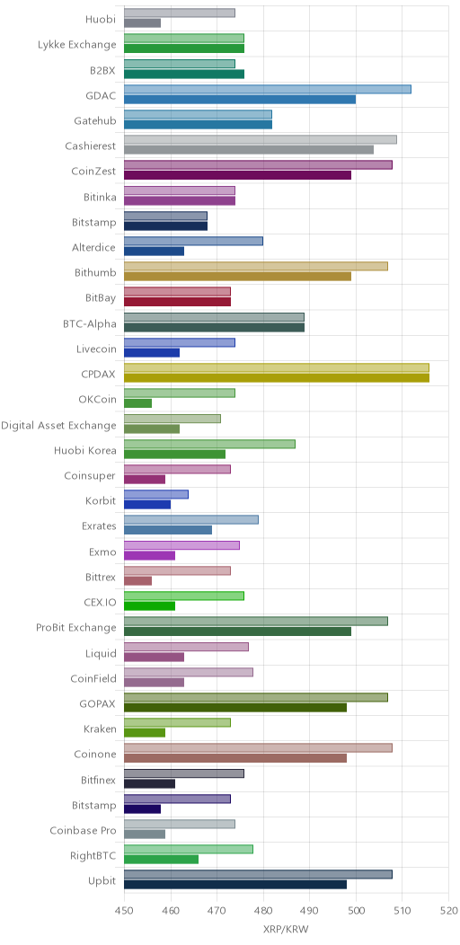 거래소별 리플 시황(위 1시간전, 아래 현재)