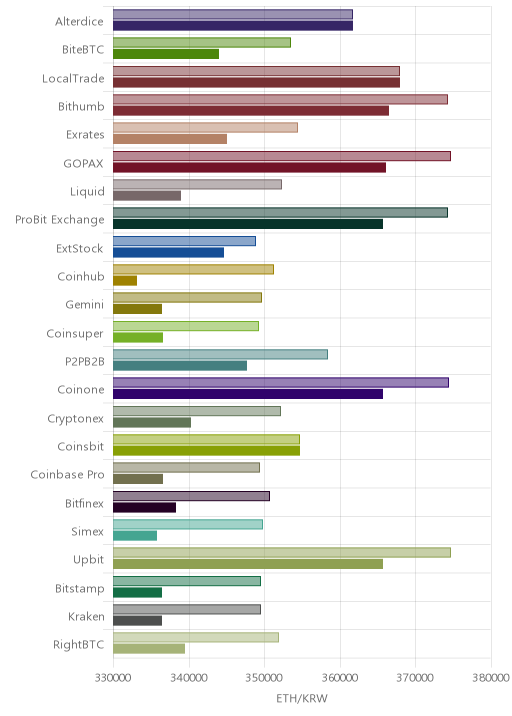 거래소별 이더리움 시황(위 1시간전, 아래 현재)