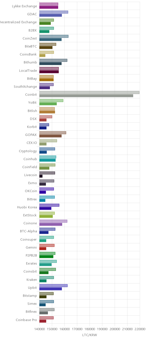거래소별 라이트코인 시황(위 1시간전, 아래 현재)