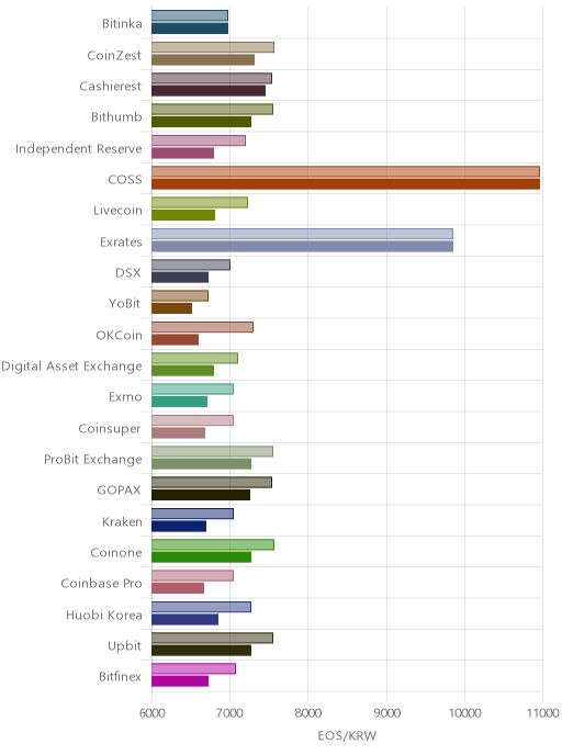 거래소별 이오스 시황(위 1시간전, 아래 현재)