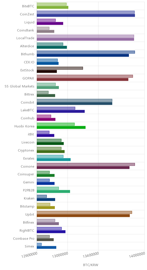거래소별 비트코인 시황(위 1시간전, 아래 현재)