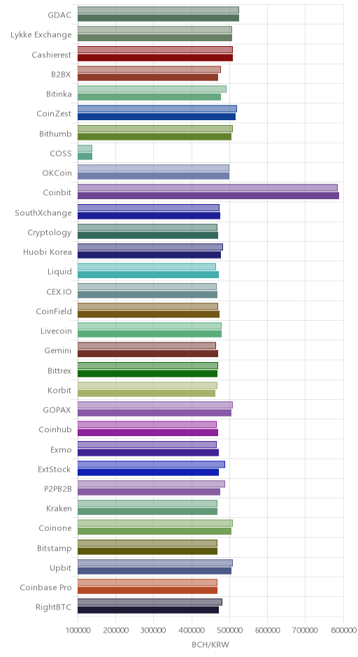 거래소별 비트코인 캐시 시황(위 1시간전, 아래 현재)