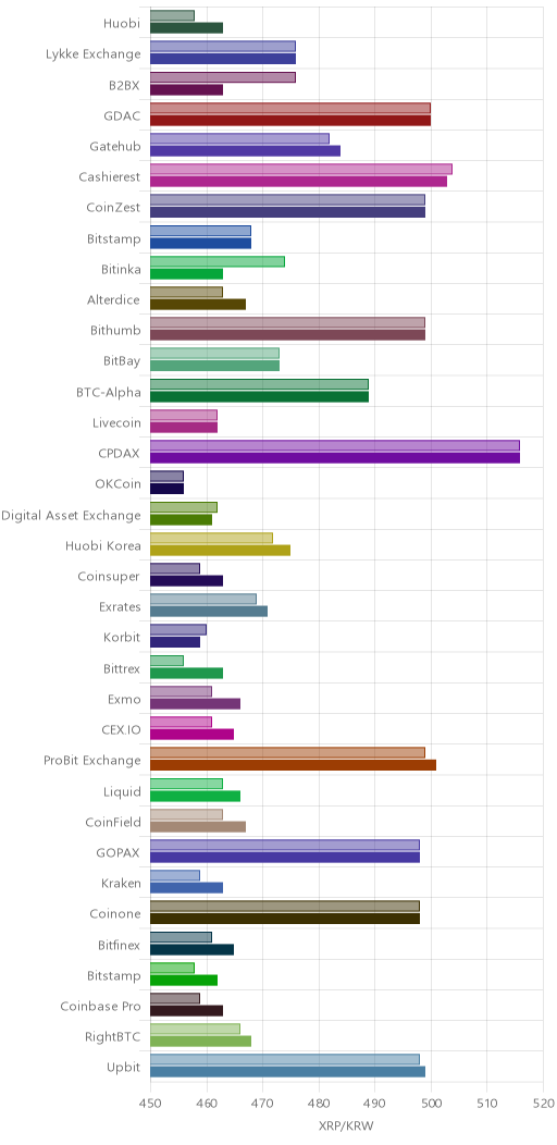 거래소별 리플 시황(위 1시간전, 아래 현재)