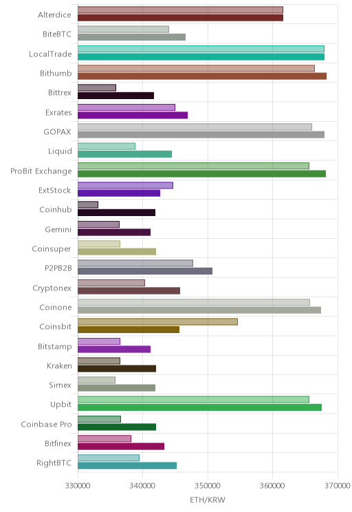 거래소별 이더리움 시황(위 1시간전, 아래 현재)