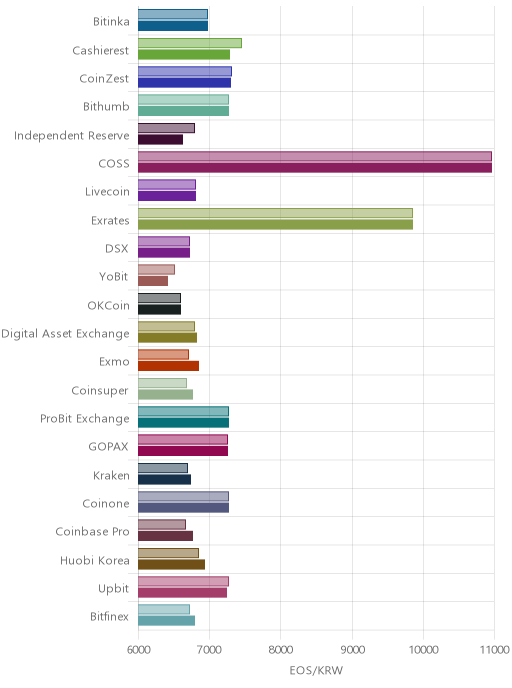 거래소별 이오스 시황(위 1시간전, 아래 현재)