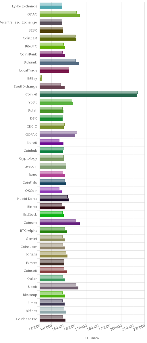 거래소별 라이트코인 시황(위 1시간전, 아래 현재)