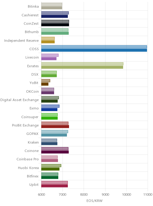 거래소별 이오스 시황(위 1시간전, 아래 현재)