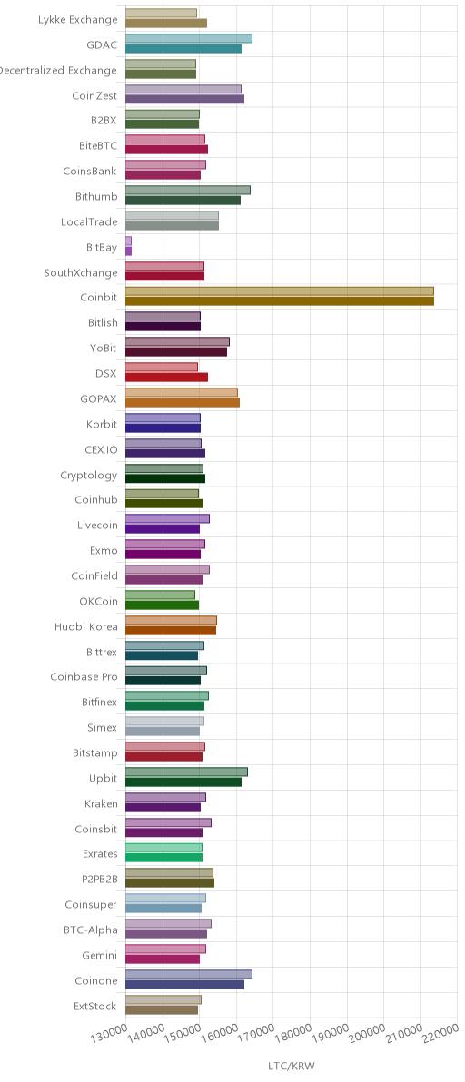 거래소별 라이트코인 시황(위 1시간전, 아래 현재)