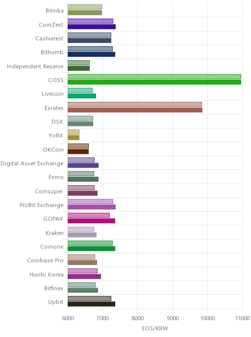 거래소별 이오스 시황(위 1시간전, 아래 현재)