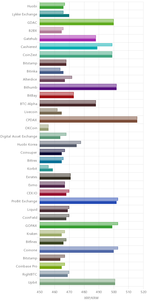거래소별 리플 시황(위 1시간전, 아래 현재)