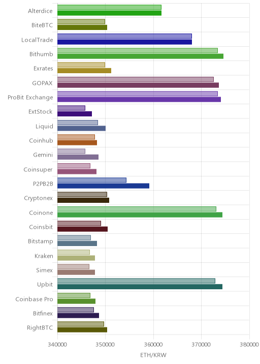 거래소별 이더리움 시황(위 1시간전, 아래 현재)