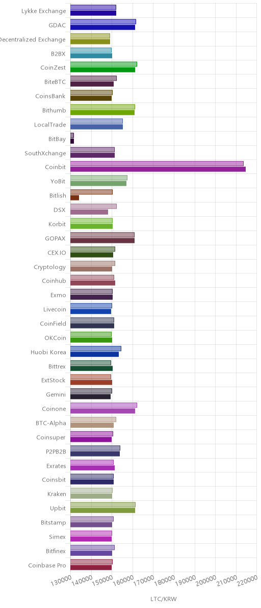 거래소별 라이트코인 시황(위 1시간전, 아래 현재)