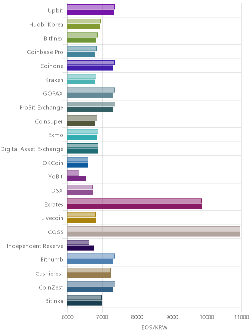 거래소별 이오스 시황(위 1시간전, 아래 현재)