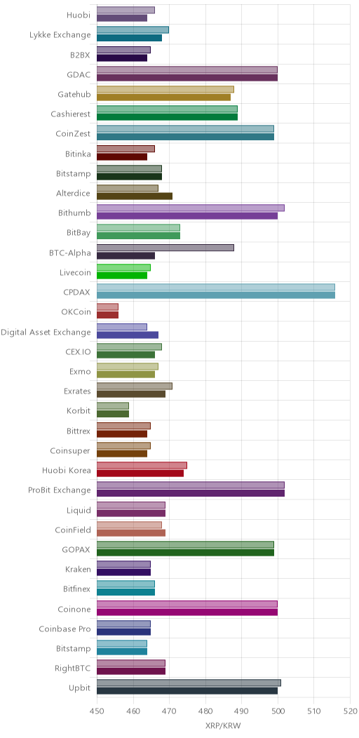 거래소별 리플 시황(위 1시간전, 아래 현재)
