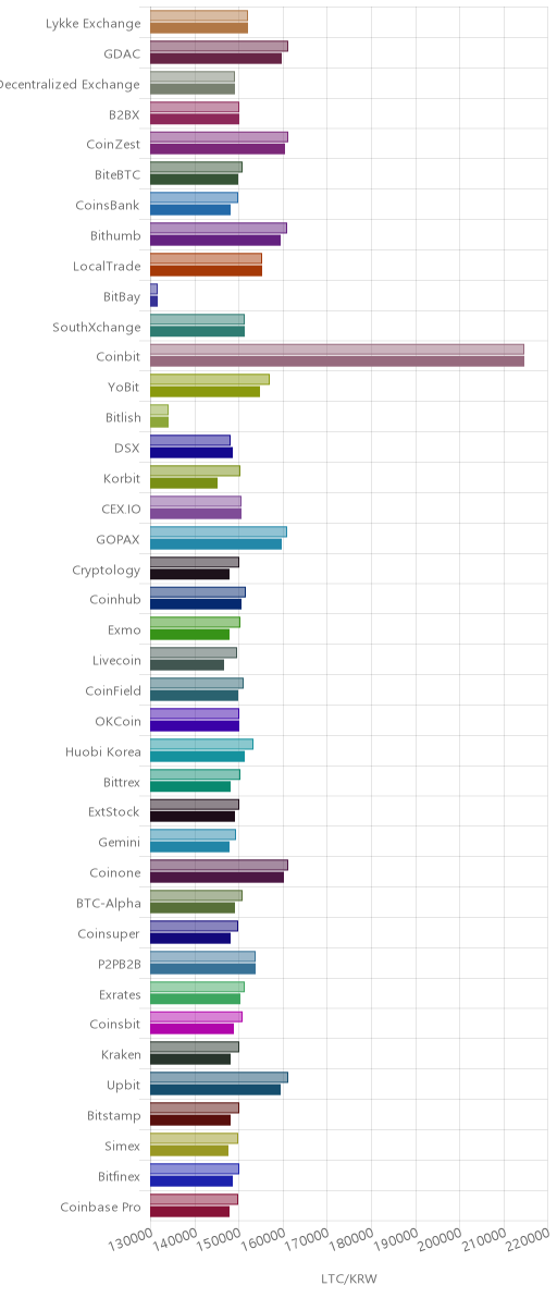 거래소별 라이트코인 시황(위 1시간전, 아래 현재)