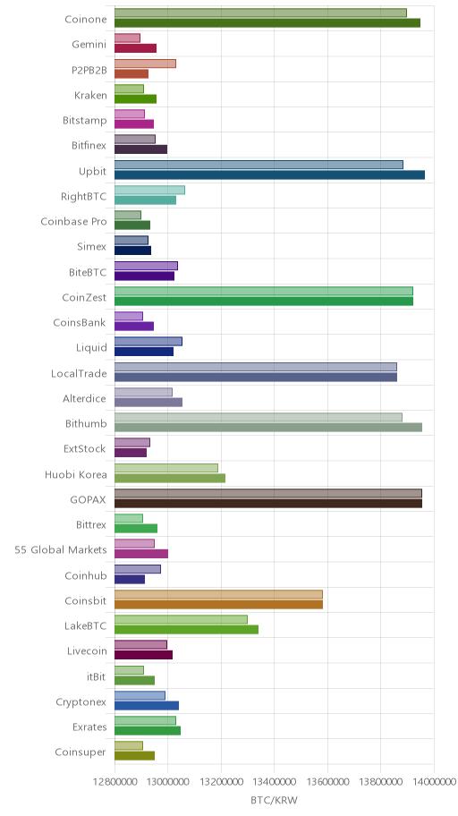 거래소별 비트코인 시황(위 1시간전, 아래 현재)