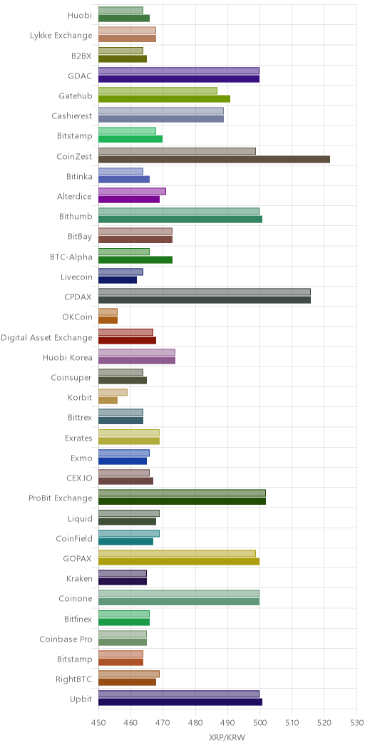 거래소별 리플 시황(위 1시간전, 아래 현재)