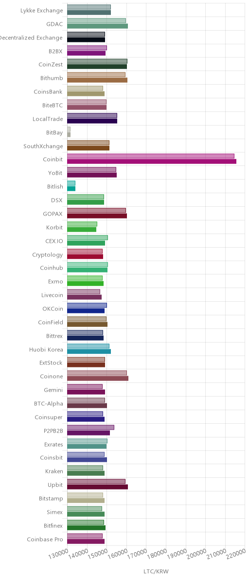 거래소별 라이트코인 시황(위 1시간전, 아래 현재)