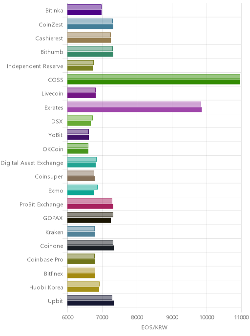 거래소별 이오스 시황(위 1시간전, 아래 현재)