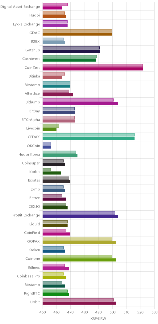 거래소별 리플 시황(위 1시간전, 아래 현재)