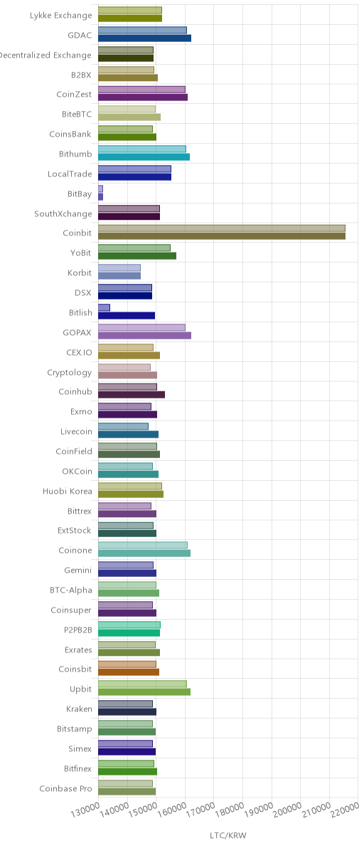 거래소별 라이트코인 시황(위 1시간전, 아래 현재)