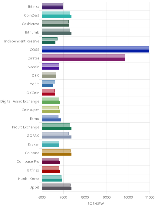 거래소별 이오스 시황(위 1시간전, 아래 현재)
