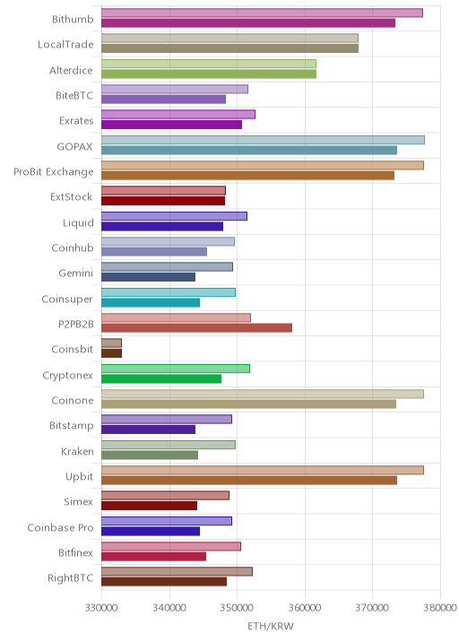거래소별 이더리움 시황(위 1시간전, 아래 현재)