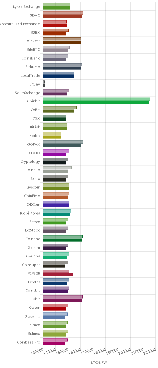 거래소별 라이트코인 시황(위 1시간전, 아래 현재)