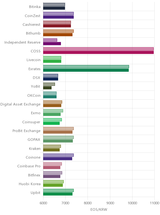 거래소별 이오스 시황(위 1시간전, 아래 현재)