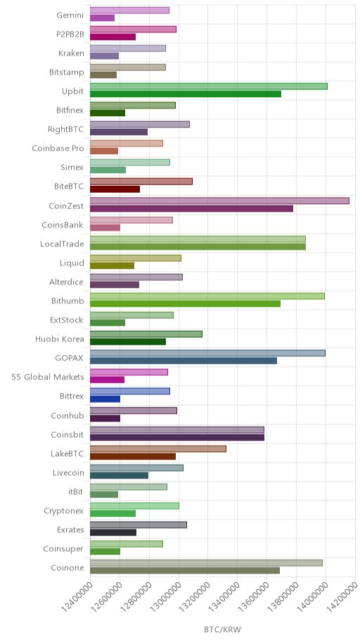 거래소별 비트코인 시황(위 1시간전, 아래 현재)